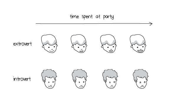 Time Spent on Party